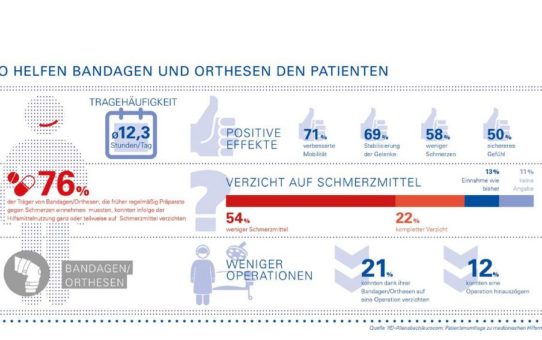 Steigende Lebensqualität durch weniger Schmerz und mehr Mobilität