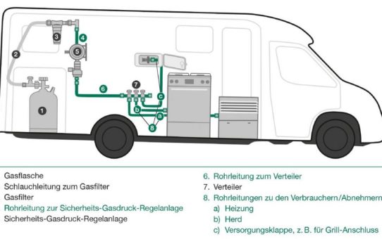 Gasversorgung in Wohnmobilen und Wohnwagen: DVGW-Zertifikat für Stauff Connect