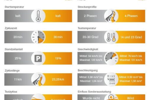 Unser Beitrag zum WLTP: Mehr Con-Pearl® - weniger Co2 !