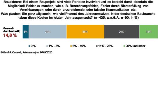 Deutsche Baubranche verursachte 17,8 Milliarden Euro Fehlerkosten in 2018