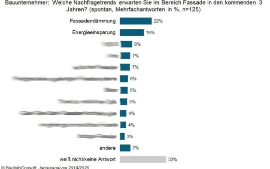 Baubranche 2022: Diese Nachfragetrends werden die Produktsegmente beeinflussen