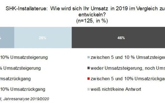 SHK-Umsatzbarometer 2019: Viele Betriebe erwarten teils deutliche Umsatzsteigerungen