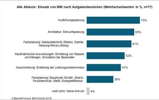 BIM 2019: Studie zeigt, wie es aktuell am Bau um BIM bestellt ist