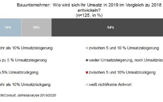 Baubarometer 2019: Die Bauunternehmer strotzen vor Optimismus