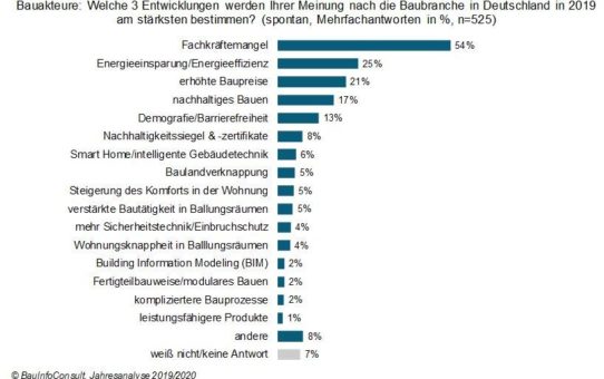 Bautrends 2019: Fachkräftemangel und Umwelthemen bestimmen die Branche