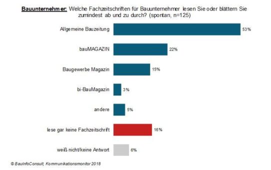 Welche Fachzeitschriften lesen die Bauunternehmer am meisten?