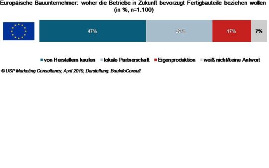 Bauen mit Fertigteilen: Industrieprodukte schlagen lokale Produzenten