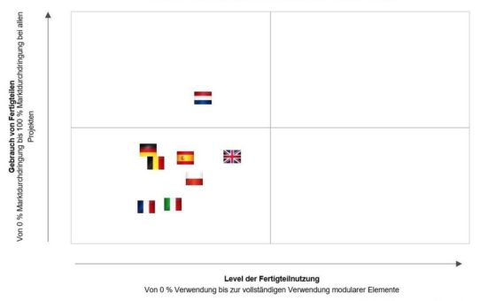 Europäischer Vergleich: Deutschland im Mittelfeld beim Einsatz von Fertigbauteilen