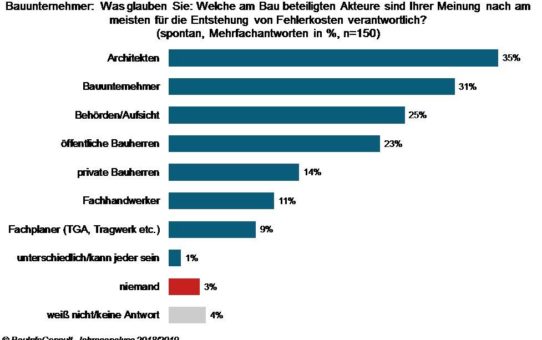 Fehlerkosten am Bau: Keiner will's gewesen sein