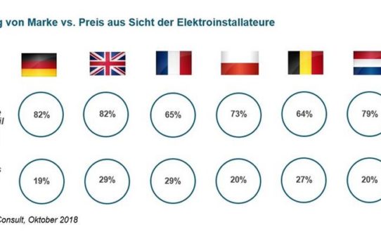 Europäisches Elektrohandwerk: Markenqualität hat Vorrang