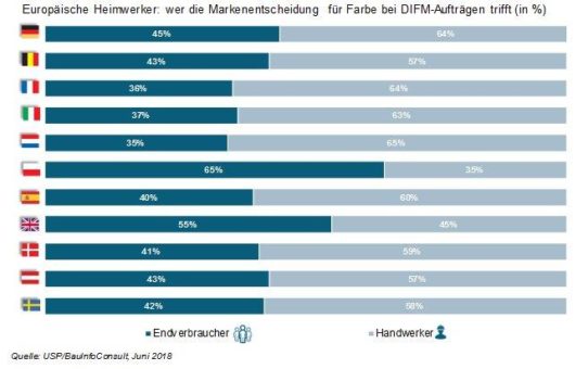 Europäische Modernisierer: bei der Farbmarke hat der Maler nicht immer freie Hand