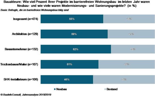 Marktanalyse: barrierefreies Bauen im Aufwind