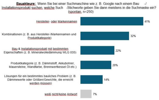 Wonach Bauakteure wirklich beruflich googeln