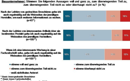 Bauunternehmer werden durch gut geschriebene Fachartikel auf Herstellerseiten gelockt