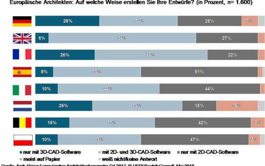 Europäische Architekten: 3D-CAD-Anwendungen werden immer üblicher