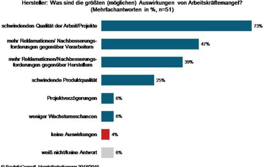 Fachkräftemangel und die Folgen: schlechtere Qualität, mehr Reklamationen