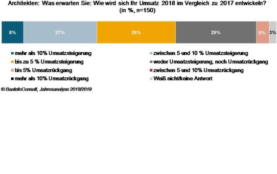 Architektenkonjunktur 2018: Umsatzwachstum und kein Ende?