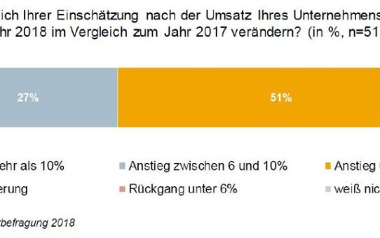 Baustoffindustrie erwartet auch in 2018 steigende Umsätze