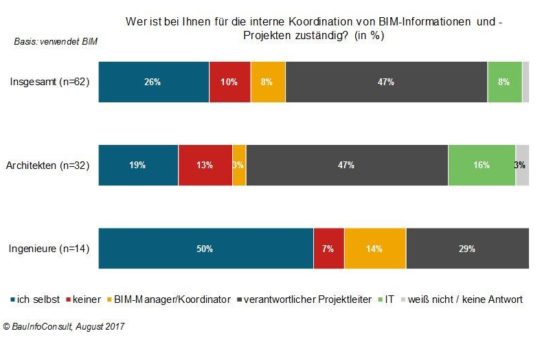 Datenflut bei BIM: Projektleiter müssen sich häufig selbst um die Koordi-nation kümmern