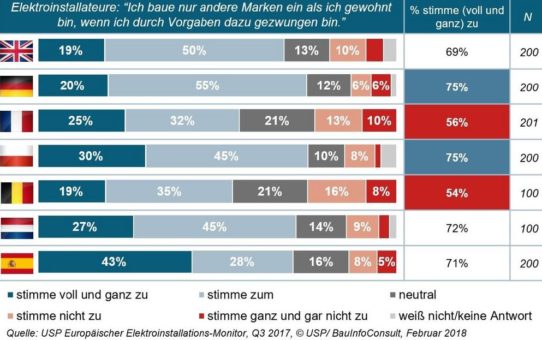 Markenbindung: Elektroinstallateure wechseln nur ungern den Anbieter