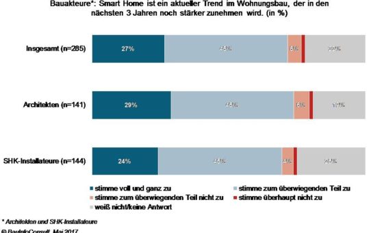 Zurück in die Zukunft - Wird Smart Home Standard im Wohnungsbau?