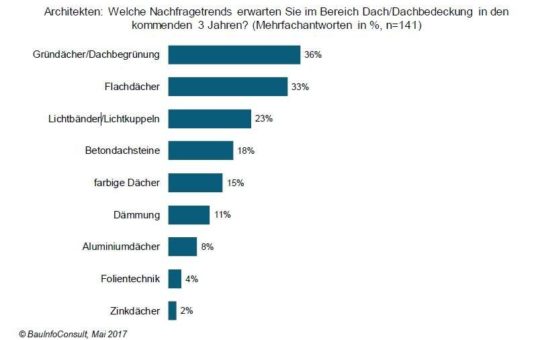 Mehr Begrünung, mehr Lichtkuppeln: der Trend geht zum Flachdach