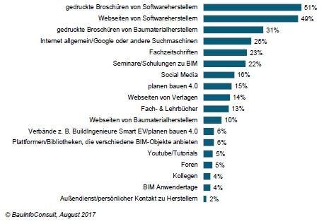 BIM: Softwarehersteller sind die Informationsquelle Nr. 1