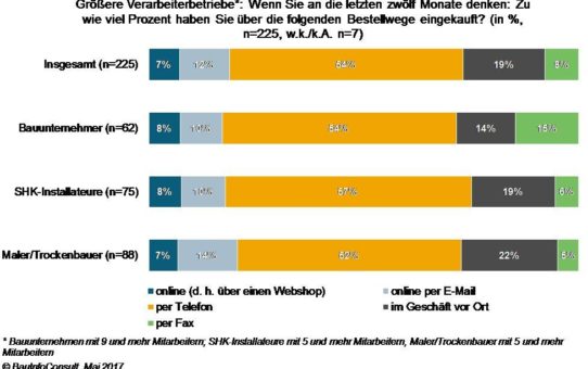 Große Baubetriebe kaufen häufiger online als kleine Handwerker