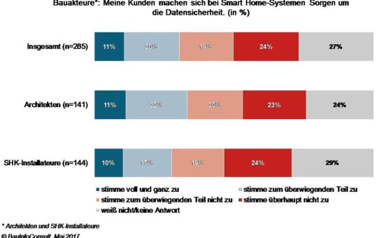 Smart Home: jeder dritte Bauakteur beobachtet Datenschutzbedenken