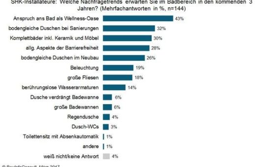 Badtrends 2021: Wellness-Oase toppt Barrierefreiheit