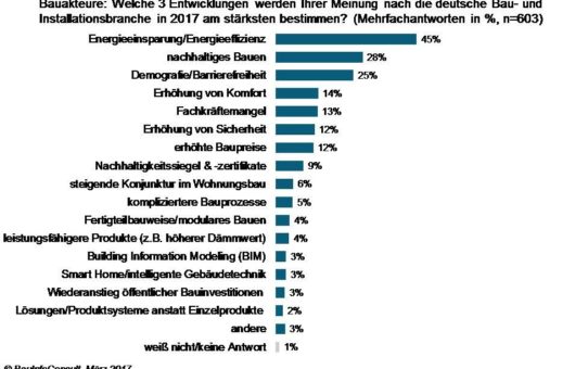 Bautrends 2017: Bauakteure setzen auf Energieeffizienz