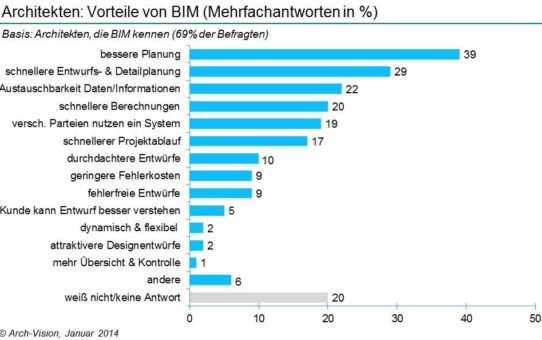 Studienergebnisse: BIM in der Praxis