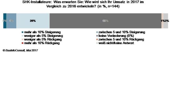 SHK-Umsatzbarometer 2017: Handwerker erwarten konstantes Ergebnis