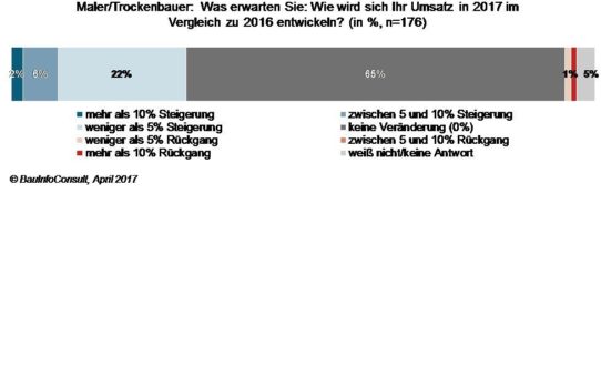 Umsatzprognose 2017: Maler und Trockenbauer sind optimistisch