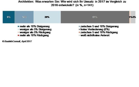 Neun von zehn Architekten erwarten starkes Umsatzjahr 2017