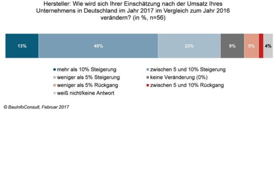 Bauboom: Baustoffindustrie erwartet 2017 Umsatzrekorde