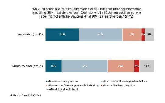 Bauen 2027: Jeder Zweite erwartet BIM als Standardprozess am Bau