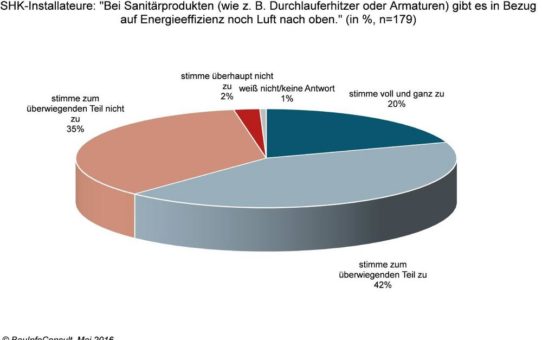 Energieeffizienz von Sanitärprodukten: es gibt noch Luft nach oben