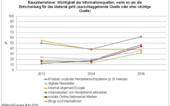 Bauunternehmer: Herstellerwebsites werden immer wichtiger