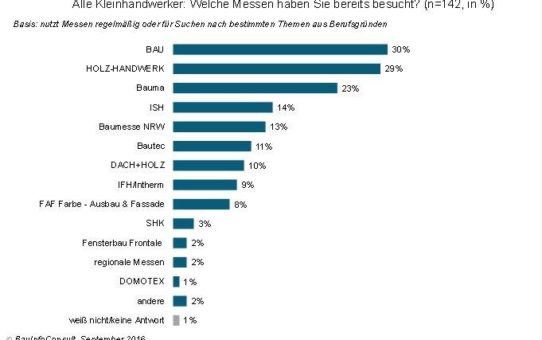 Jeder dritte Kleinhandwerker besucht die Messe BAU