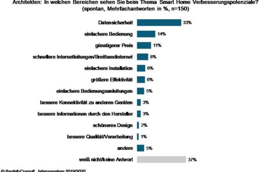 Smart Home: Vor allem beim Datenschutz gibt es noch Verbesserungspotenzial