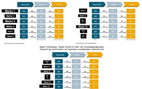 Neue Studienergebnisse: so performen die Top-Marken der Baubranche