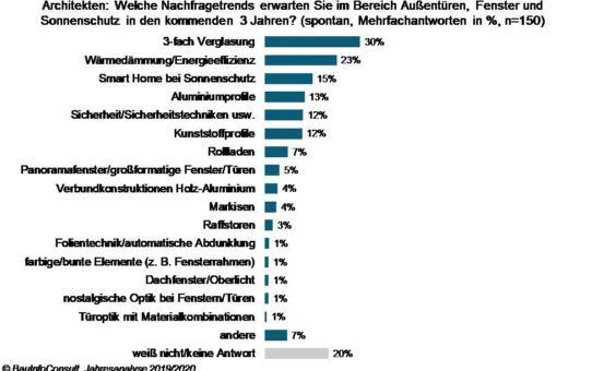 Die Nachfragtrends bei Fenstern, Türen und Sonnenschutz bis 2022