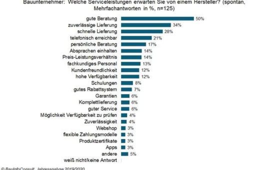 Service am Bau: Beratung und Lieferung sind das A und O