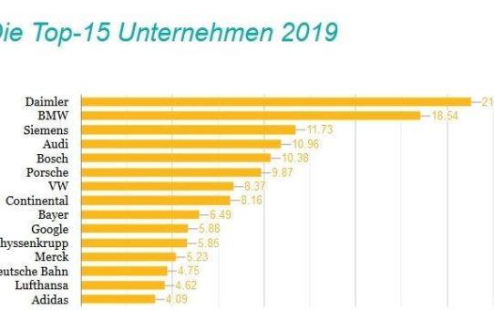 Berufsstart-Studie: Top Unternehmen aus der Automobilindustrie