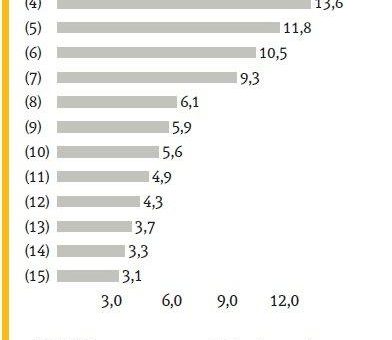 Berufsstart-Studie: Top Unternehmen aus der Automobilindustrie