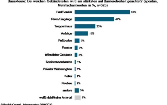 Bautrends 2020: nicht nur im Badezimmer kommt es auf Barrierefreiheit an