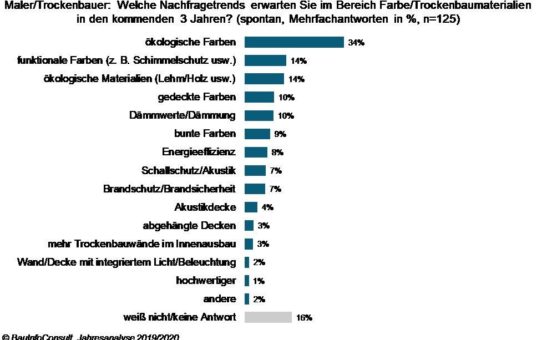 Ökofarben werden bis 2022 stärker nachgefragt werden