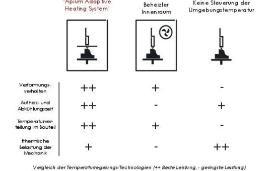 Verbesserte Druckqualität für Hochleistungspolymere: “Adaptive Heating System Technology”