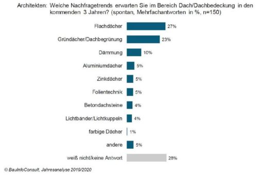 Dachtrends 2022: Das Dach wird grün